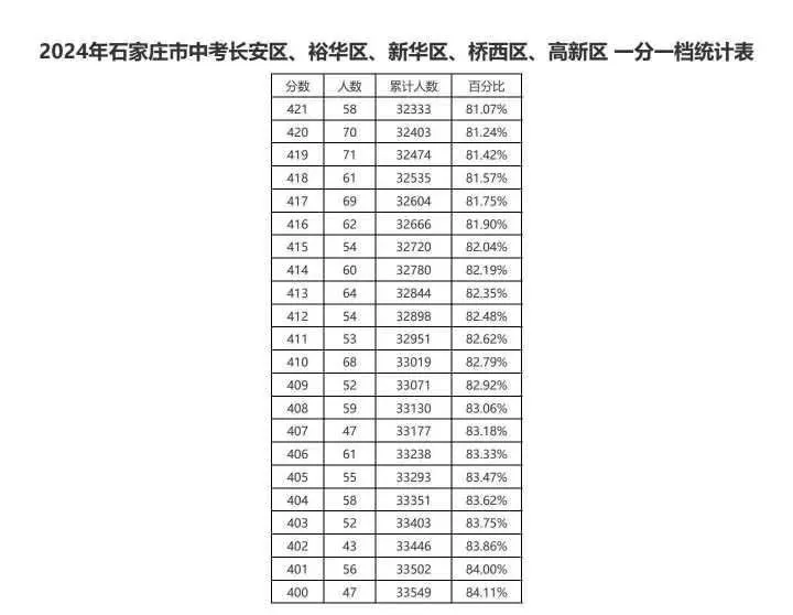 近三年石家莊中考一分一檔表匯總！