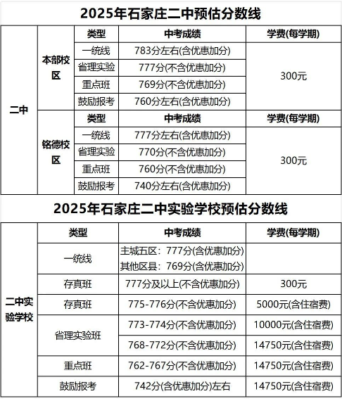石家莊42中、24中、27中、15中、1中系、2中系、正中、精英、等近30所高中分?jǐn)?shù)線及收費(fèi)標(biāo)準(zhǔn)！