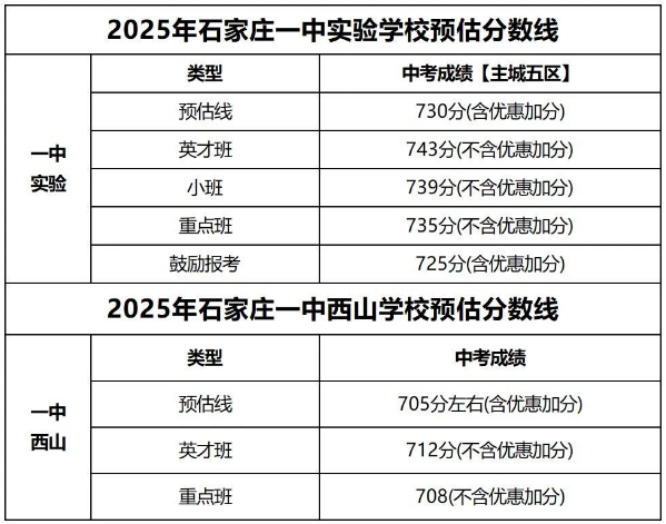 石家莊42中、24中、27中、15中、1中系、2中系、正中、精英、等近30所高中分?jǐn)?shù)線及收費(fèi)標(biāo)準(zhǔn)！