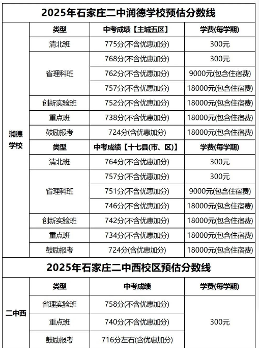 石家莊42中、24中、27中、15中、1中系、2中系、正中、精英、等近30所高中分?jǐn)?shù)線及收費(fèi)標(biāo)準(zhǔn)！